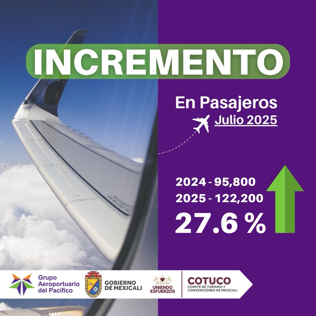 AUMENTO DEL 27.6% EN EL TRÁFICO DE PASAJEROS EN EL AEROPUERTO DE MEXICALI.