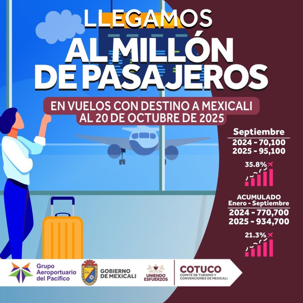 ✈️ ¡Mexicali Supera el Millón de Pasajeros! Récord Histórico en&nbsp;Vuelos